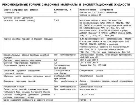 Эксплуатационные жидкости: Эксплуатационные жидкости