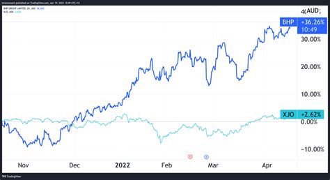 What S Boosting The Bhp Share Price Today