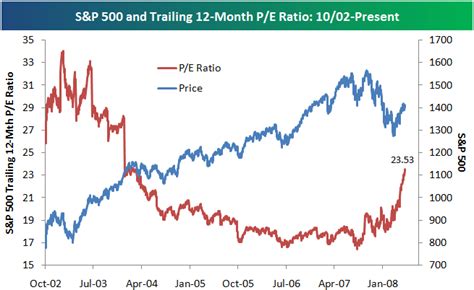 Sandp 500 Historical Trailing 12 Month P E Ratio Seeking Alpha