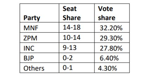 Times Now Etg Mizoram Election Exit Poll 2023 Mnf Set To Get 14 18