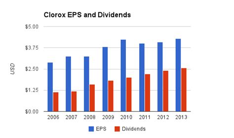 Clorox Company Dividend Stock Analysis Nyse Clx Seeking Alpha