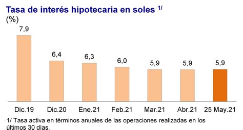 Crédito Hipotecario Crece En Abril Del 2021 Por Quinto Mes Consecutivo