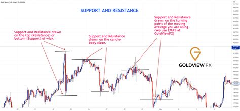 goldviewfx   draw support  resistance levels  oandaxauusd
