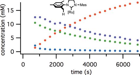 Carboxylate Assisted C Sp3 H Activation In Olefin Metathesis Relevant