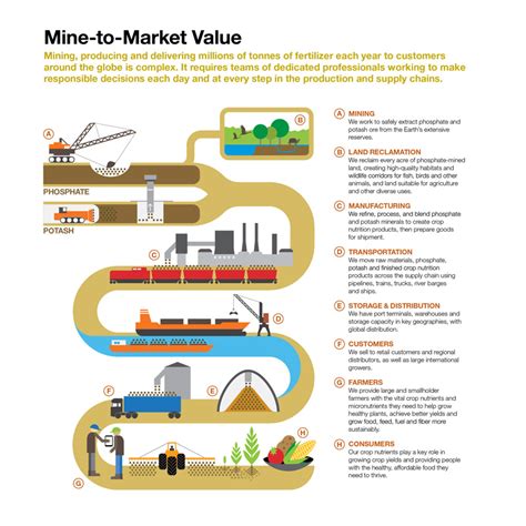 Mosaic In Canada What We Do Potash Mining