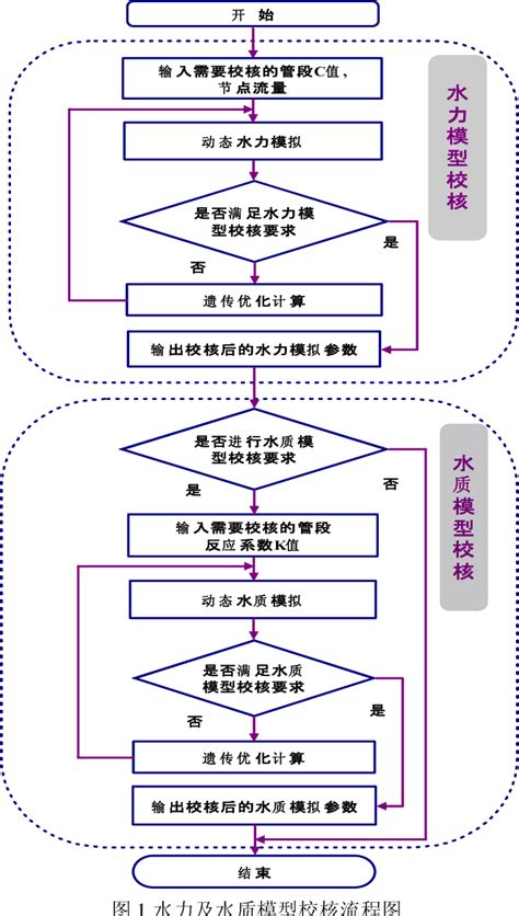 Figure 1 From Water Quality Model Calibration Of Water Distribution