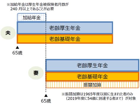 年金の「繰り下げ受給」をすると、「加給年金」と「振替加算」が減ってしまう シニアガイド