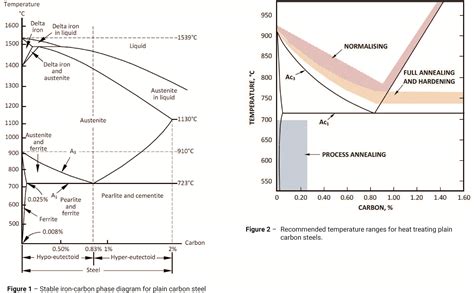 Carbon Steel Phase Diagram