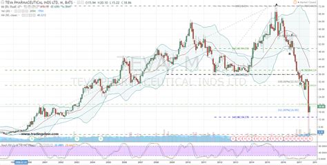 TEVA Stock: Go Long Teva Pharmaceuticals Industries Ltd (ADR) (TEVA) Stock With Less Speculation ...