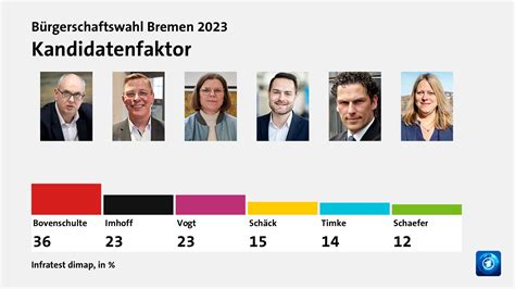 Bürgerschaftswahl Bremen 2023