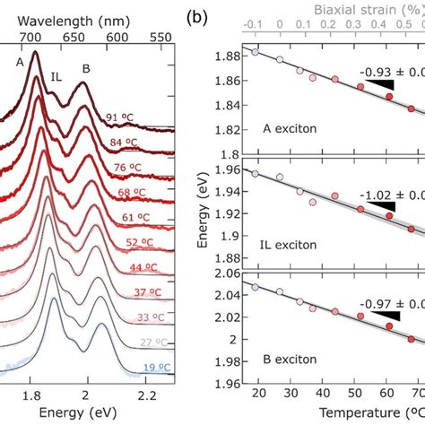 Figure S6 Left Differential Reflectance Spectra Of A MoS2 Bilayer