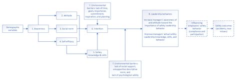 Safety Free Full Text Intervention Mapping As A Framework For