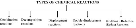 Types Of Chemical Reaction With Example Physics Wallah