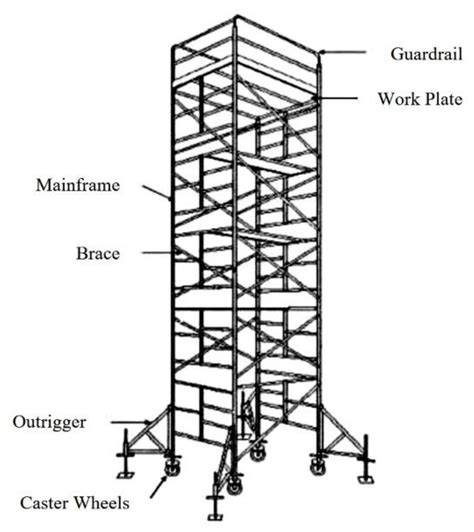 scaffolding design standards  danny garza blog