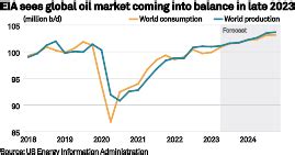 Economic Woes Prompt Decline In US EIA S Price Outlook For Oil