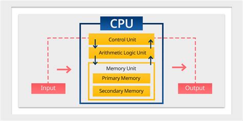 block diagram  computer components  functions explained