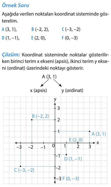 Koordinat Sistemi S N F Konu Anlat M Lgs Z Ml Sorular