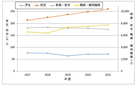数字で見る早稲田大学の情報化 – 早稲田大学
