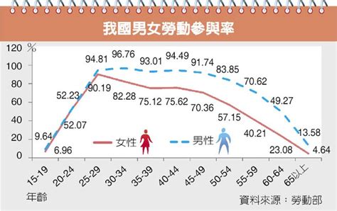 未勞動女性達247萬人 10年新高 頭條 中國時報