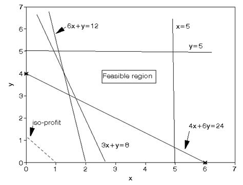 Linear Programming Solution