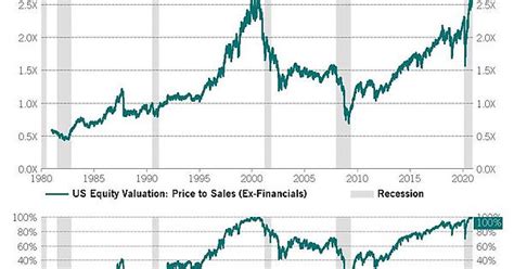 Us Equities Trading In The 100th Percentile Of Its Historical Distribution Over 40 Years