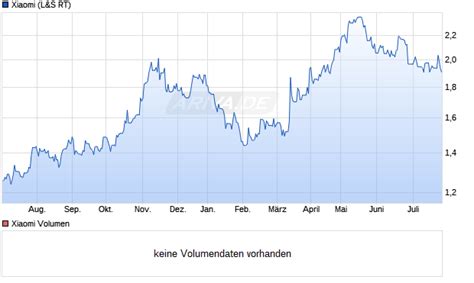 Xiaomi Aktie (A2JNY1): Aktienkurs, Chart, Nachrichten - ARIVA.DE