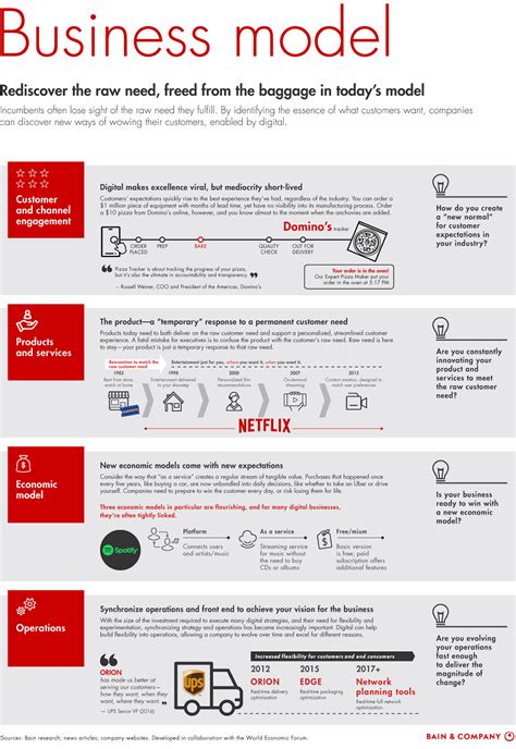 Digital Transformation Strategy Road Map