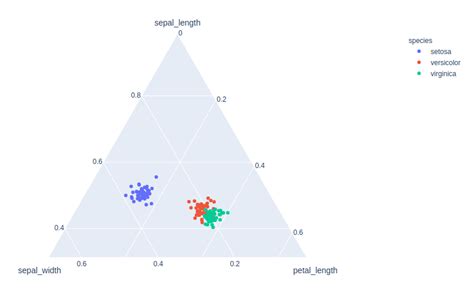 Ternary Plots In Plotly Geeksforgeeks