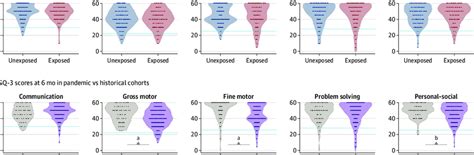 Ages & Stages Questionnaire, 3rd Edition (ASQ-3) Scores at Age 6 Months ...