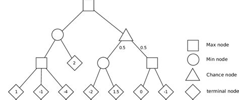 1 An Exemplary Game Tree With Chance Nodes Download Scientific Diagram