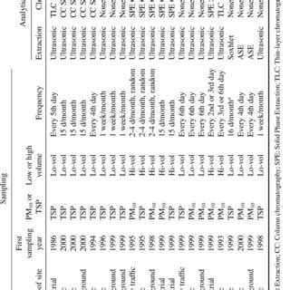 Sampling Conditions and Analytical Techniques Used at the Different ...