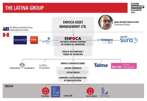 Grupo Latina Media Ownership Monitor