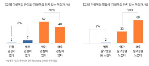 ‘마을목회 목회 패러다임의 변화를 이끌다