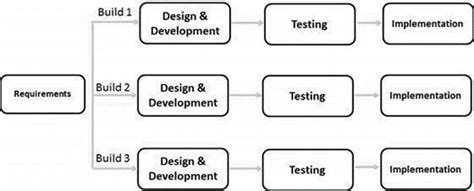 Iterative Enhancement Model Diagram Iterative Model