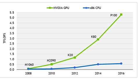 Gpus The Key To Cognitive Computing Rtinsights