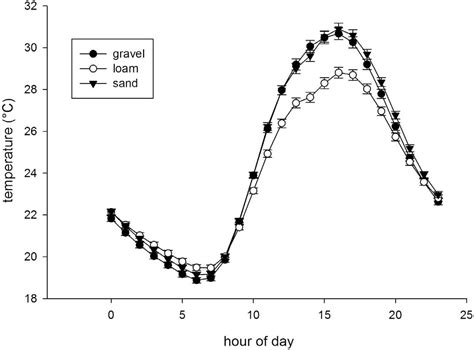 Substrate Influences Turtle Nest Temperature Incubation Period And Offspring Sex Ratio In The