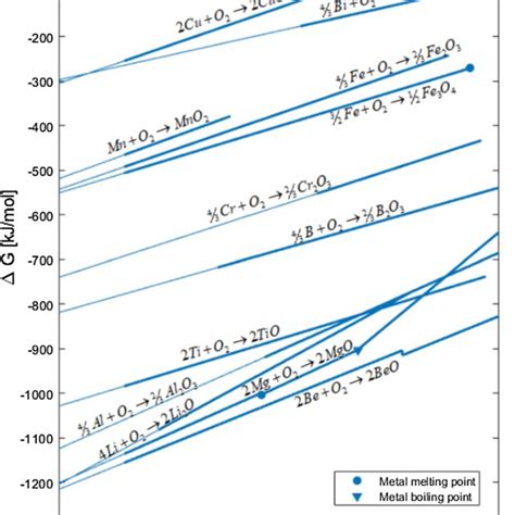 Thermochemical Properties Of Several Thermite Reactions Listed By