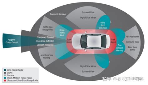 毫米波与超声波雷达 part 1简介 从特斯拉干掉毫米波与超声波雷达说起 知乎