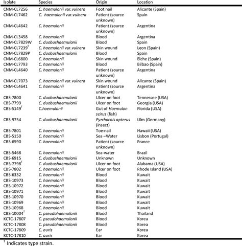 PDF Reclassification Of The Candida Haemulonii Complex C 1