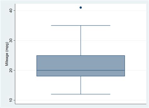 Box Plot In Stata The Data Hall