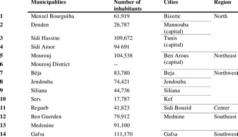 Characteristics of municipalities | Download Scientific Diagram