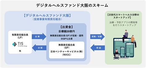 Tis、次世代スマートヘルス分野のスタートアップを支援する「デジタルヘルスファンド大阪」へ出資｜tisインテックグループのプレスリリース