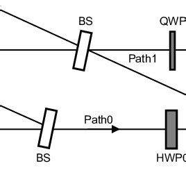 Schematic diagram of the experimental setup for the quantum eraser ...