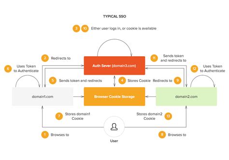 Sso Process Flow Diagram Single Sign On Sso