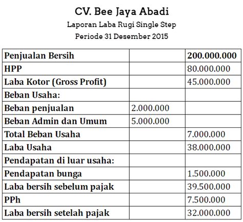 Cara Membuat Laporan Laba Rugi Mudah Dan Lengkap