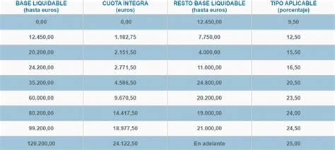 Consulta Los Tramos De Irpf En Extremadura Para La Renta