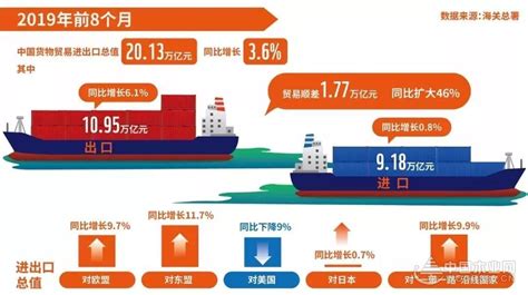 今年1 8月中国进出口数据，贸易伙伴顺序已悄然改变！ 木业网