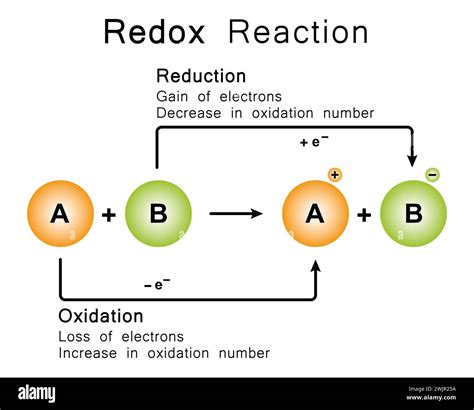 Redox Reaction Hi Res Stock Photography And Images Alamy