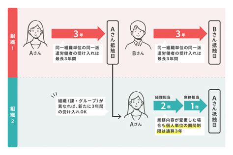 派遣の抵触日とは何かを解説！抵触日通知など派遣先企業の対応も教えます