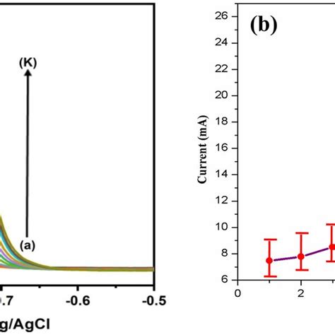 A Dpv Response Of Pdnappycbandhgnsito Bioelectrode As A Function Of